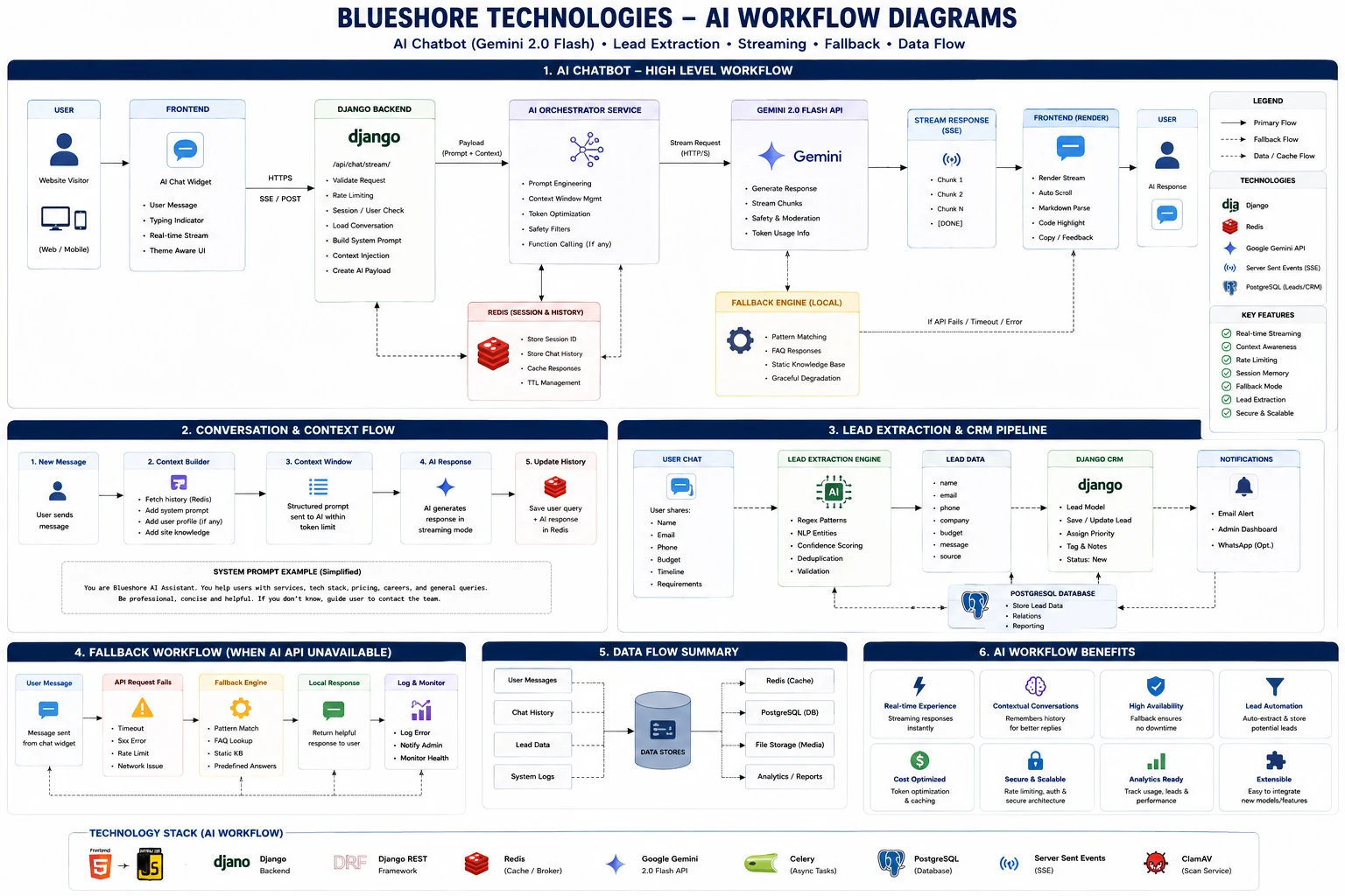 AI workflow diagram covering the chatbot pipeline, conversation context flow, lead extraction into CRM, and the local fallback engine when the model API is unavailable