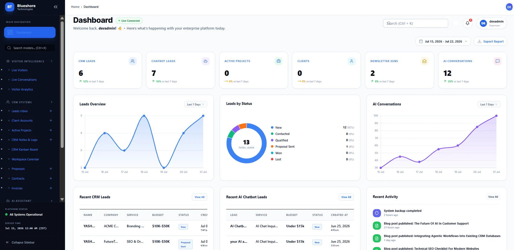 Operations dashboard showing CRM leads, chatbot leads, active projects, leads-by-status donut chart and AI conversation trends