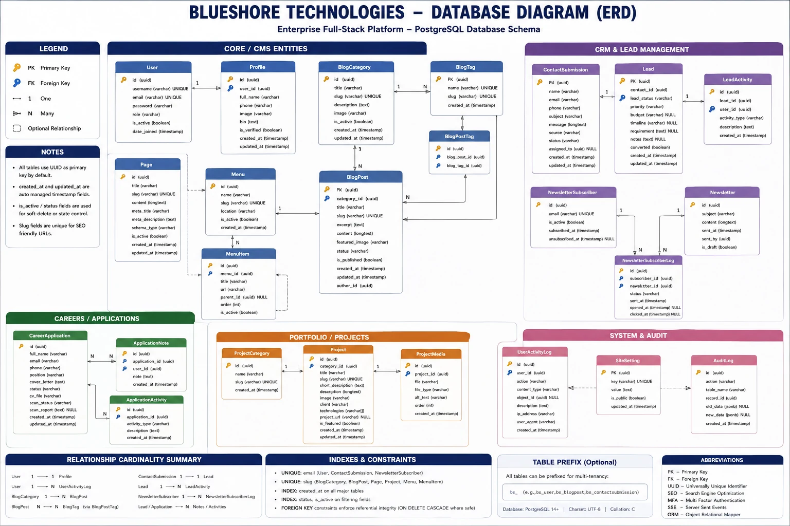 PostgreSQL entity relationship diagram covering core CMS entities, CRM and lead management, careers, portfolio and system audit tables
