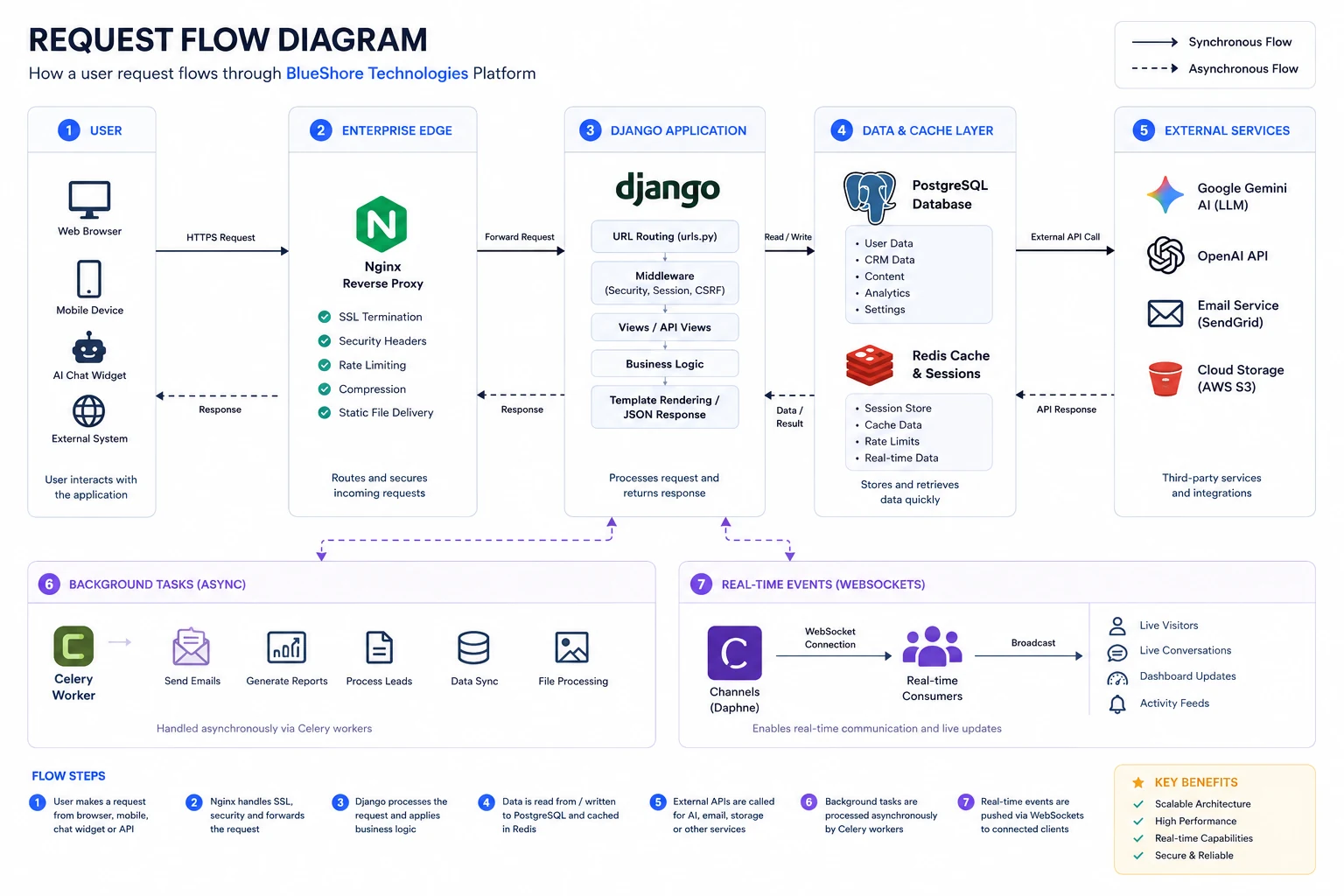 Request flow diagram: user to Nginx reverse proxy to Django application to PostgreSQL and Redis, with Celery background tasks and WebSocket real-time events